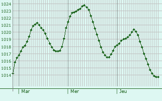 Graphe de la pression atmosphrique prvue pour Olas del Rey