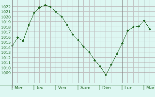Graphe de la pression atmosphrique prvue pour Kovaci