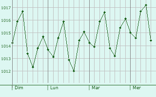 Graphe de la pression atmosphérique prévue pour Paya
