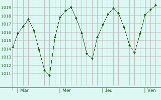 Graphe de la pression atmosphérique prévue pour Bailén