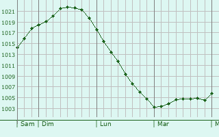 Graphe de la pression atmosphérique prévue pour Oerlinghausen
