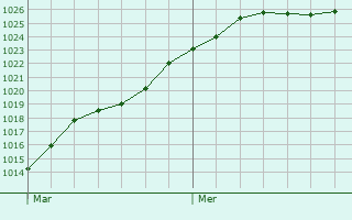 Graphe de la pression atmosphrique prvue pour Garbsen
