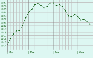 Graphe de la pression atmosphrique prvue pour Chartrettes