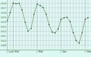 Graphe de la pression atmosphérique prévue pour Razlog