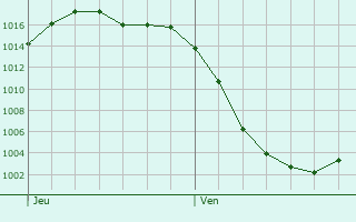 Graphe de la pression atmosphrique prvue pour Hohenhameln