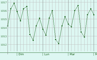 Graphe de la pression atmosphérique prévue pour Azua de Compostela