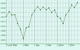 Graphe de la pression atmosphrique prvue pour Hirado