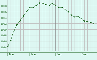 Graphe de la pression atmosphrique prvue pour Saint-Germain-du-Pert