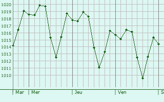 Graphe de la pression atmosphérique prévue pour Madagali