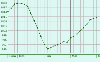 Graphe de la pression atmosphérique prévue pour Telgte Graphe de la pression atmosphérique prévue pour Telgte