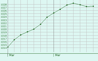 Graphe de la pression atmosphrique prvue pour Douilly