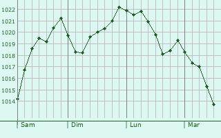 Graphe de la pression atmosphrique prvue pour Giengen an der Brenz