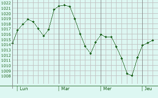 Graphe de la pression atmosphérique prévue pour Tordesillas