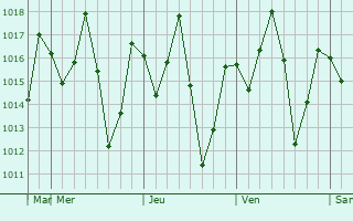 Graphe de la pression atmosphérique prévue pour Danan