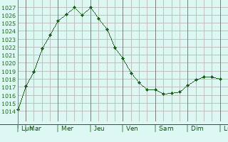 Graphe de la pression atmosphrique prvue pour Perros-Guirec