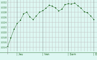 Graphe de la pression atmosphrique prvue pour Thurmont