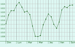 Graphe de la pression atmosphrique prvue pour Krasnoturansk