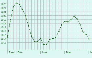 Graphe de la pression atmosphérique prévue pour Bourniquel Graphe de la pression atmosphérique prévue pour Bourniquel