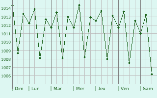 Graphe de la pression atmosphrique prvue pour Mbale