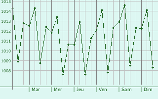 Graphe de la pression atmosphrique prvue pour Igarapava