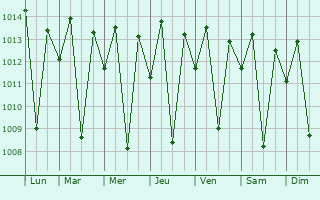 Graphe de la pression atmosphrique prvue pour Katumba