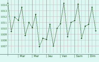 Graphe de la pression atmosphrique prvue pour Jataizinho