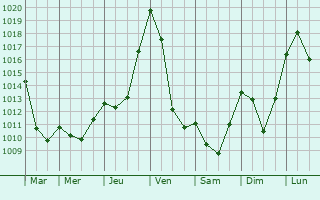 Graphe de la pression atmosphrique prvue pour Saint-Mamet