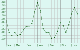 Graphe de la pression atmosphrique prvue pour Avajan