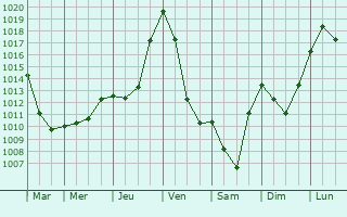 Graphe de la pression atmosphrique prvue pour Aucazein