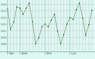 Graphe de la pression atmosphrique prvue pour Louveira