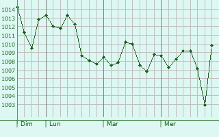 Graphe de la pression atmosphérique prévue pour Itatí