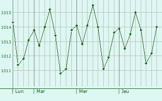 Graphe de la pression atmosphérique prévue pour José de Freitas
