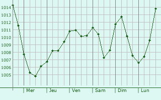 Graphe de la pression atmosphrique prvue pour Jihlava