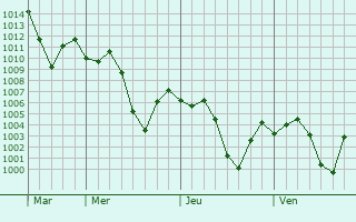 Graphe de la pression atmosphrique prvue pour Changzhi