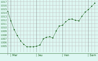 Graphe de la pression atmosphrique prvue pour Bialobrzegi