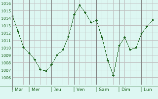 Graphe de la pression atmosphrique prvue pour Bthemont-la-Fort