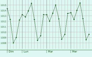 Graphe de la pression atmosphérique prévue pour Gagnoa