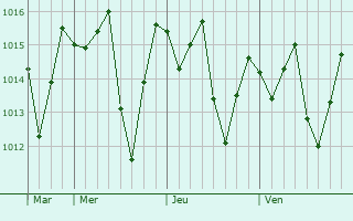Graphe de la pression atmosphrique prvue pour Vondrozo