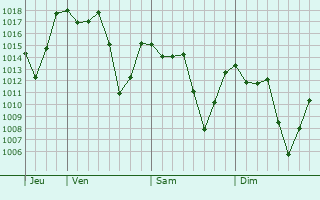 Graphe de la pression atmosphrique prvue pour Campo Largo