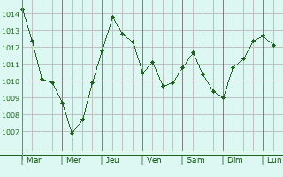 Graphe de la pression atmosphrique prvue pour Sechenovo