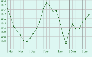 Graphe de la pression atmosphrique prvue pour Goincourt