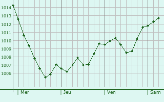 Graphe de la pression atmosphrique prvue pour Brand-Erbisdorf