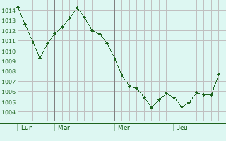 Graphe de la pression atmosphérique prévue pour Nieul-le-Virouil