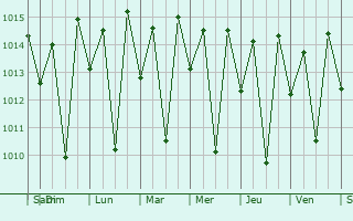 Graphe de la pression atmosphrique prvue pour Andapa