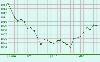 Graphe de la pression atmosphérique prévue pour Crézancy