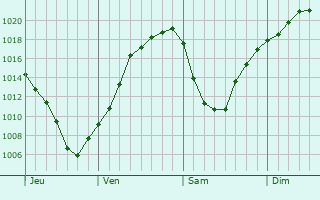 Graphe de la pression atmosphérique prévue pour Kelso Graphe de la pression atmosphérique prévue pour Kelso