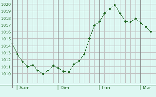 Graphe de la pression atmosphérique prévue pour Caumont