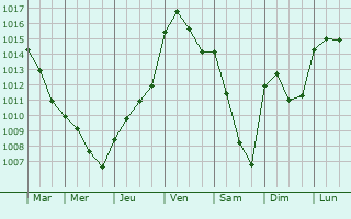 Graphe de la pression atmosphrique prvue pour Marsangy