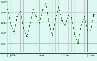 Graphe de la pression atmosphrique prvue pour Ewarton