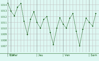 Graphe de la pression atmosphérique prévue pour Manaure